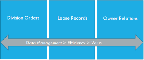 graphic showing the relationship and efficiency of Data Management services